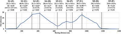 Performance and Micro-Pacing Strategies in a Classic Cross-Country Skiing Sprint Race